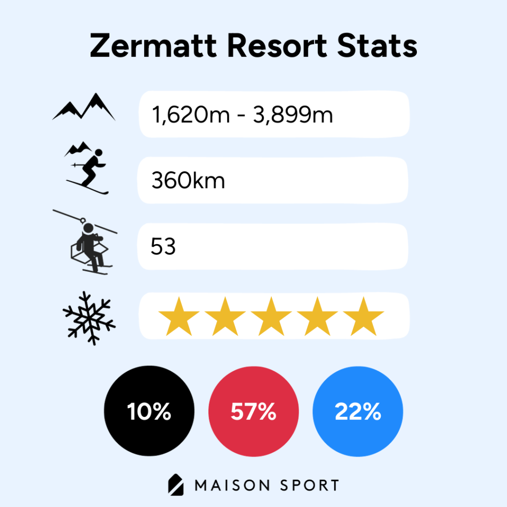 Zermatt Resort Stats