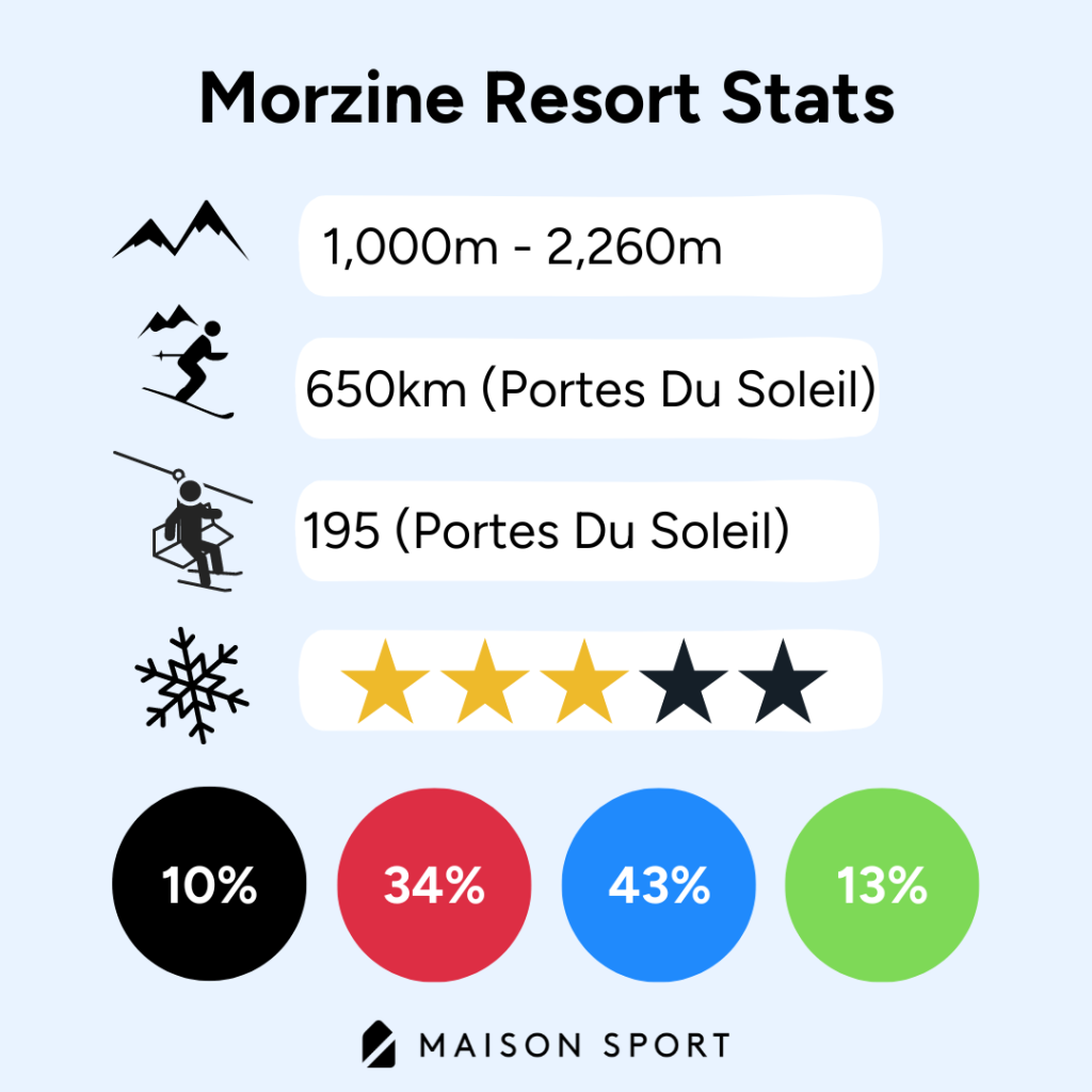Morzine resort stats