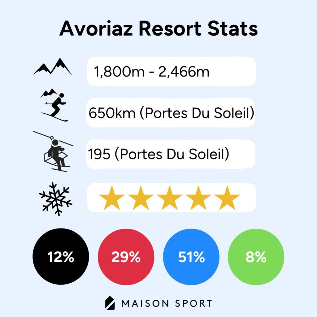 Avoriaz resort stats