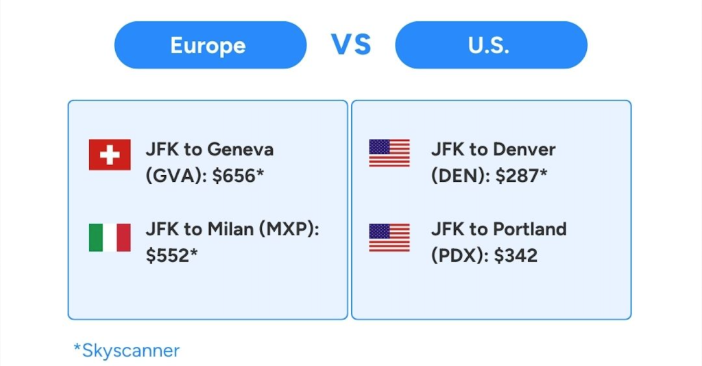 U.S. vs Europe ski trip costs