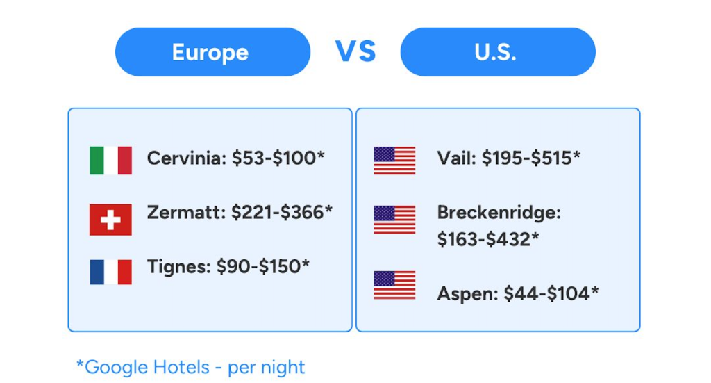 U.S. vs Europe ski trip costs