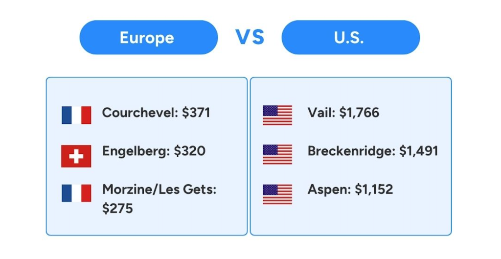 U.S. vs Europe ski trip costs