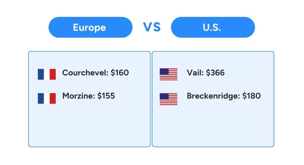 U.S. vs Europe ski trip costs