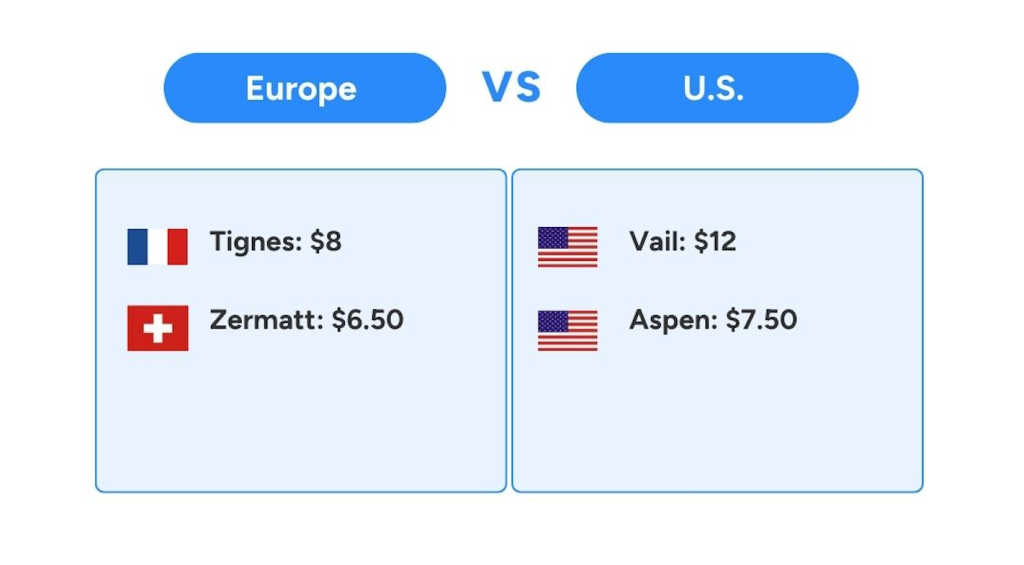 U.S. vs Europe ski trip costs