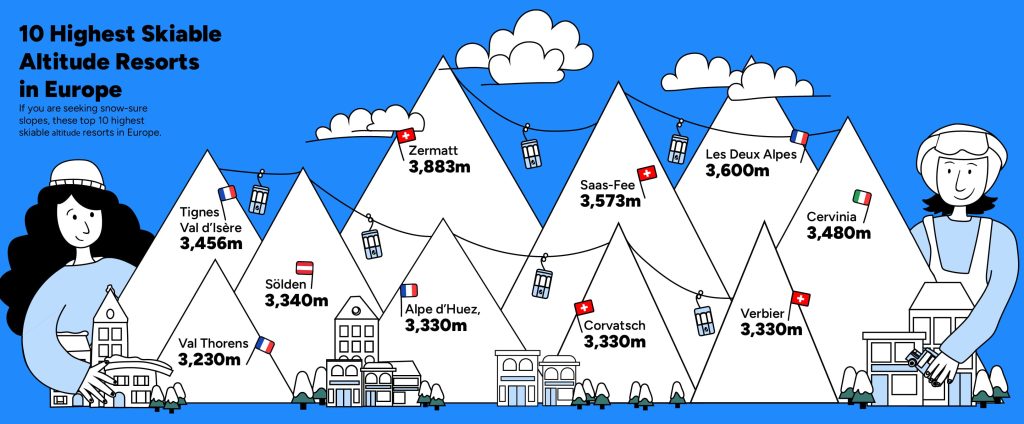 highest ski resorts in Europe