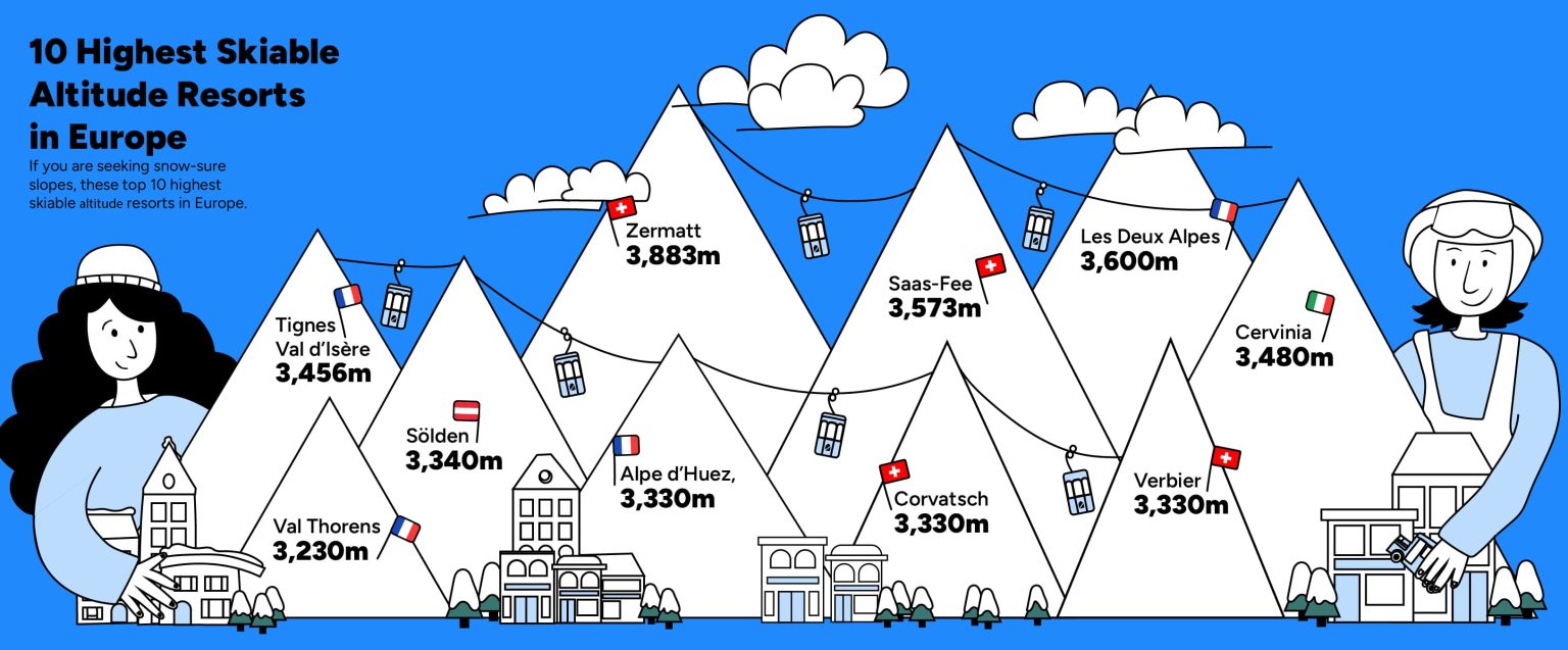 10 Highest Ski Resorts in Europe - Maison Sport Blog